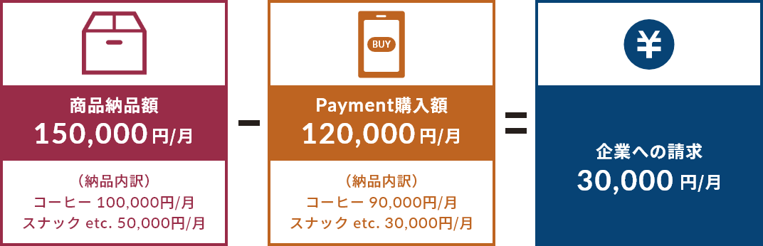商品納品額150,000円/月 - Payment購入額120,000円/月 = 企業への請求30,000円